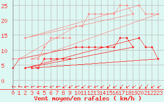 Courbe de la force du vent pour Anvers (Be)