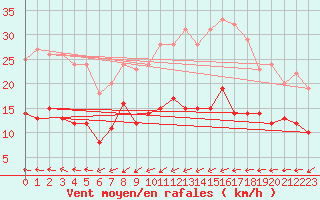 Courbe de la force du vent pour Bastorf-Kaegsdorf (S