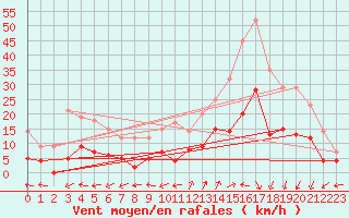 Courbe de la force du vent pour Saint-Auban (04)