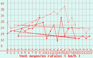 Courbe de la force du vent pour Brignogan (29)