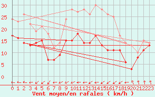 Courbe de la force du vent pour Weinbiet