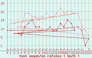 Courbe de la force du vent pour Ploumanac