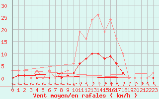 Courbe de la force du vent pour Sandillon (45)