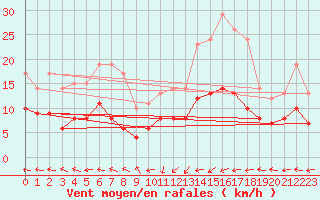 Courbe de la force du vent pour Muenchen-Stadt