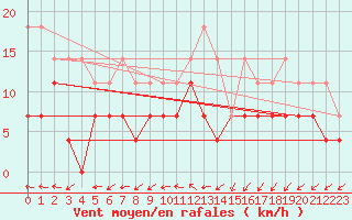 Courbe de la force du vent pour Ernage (Be)