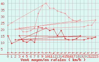 Courbe de la force du vent pour Bad Marienberg