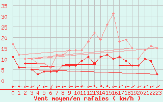 Courbe de la force du vent pour Nancy - Ochey (54)