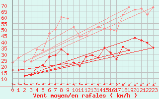 Courbe de la force du vent pour Ploudalmezeau (29)