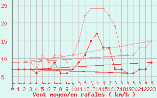 Courbe de la force du vent pour Saint-Dizier (52)