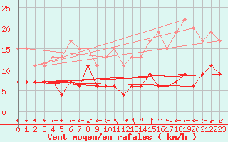 Courbe de la force du vent pour Mende - Chabrits (48)