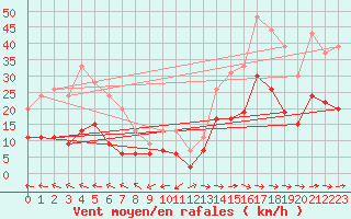 Courbe de la force du vent pour Carcassonne (11)