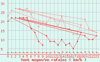 Courbe de la force du vent pour Klippeneck