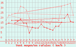Courbe de la force du vent pour Coburg