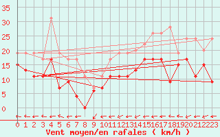 Courbe de la force du vent pour Grenoble/St-Etienne-St-Geoirs (38)