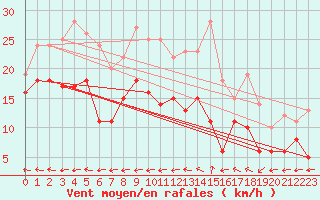 Courbe de la force du vent pour Septsarges (55)