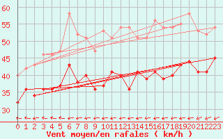 Courbe de la force du vent pour Vaderoarna