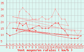 Courbe de la force du vent pour Chteauroux (36)