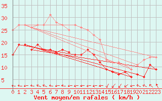 Courbe de la force du vent pour Rouen (76)