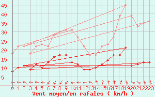 Courbe de la force du vent pour Ste (34)