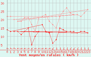 Courbe de la force du vent pour Le Chteau-d