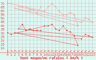 Courbe de la force du vent pour Le Talut - Belle-Ile (56)