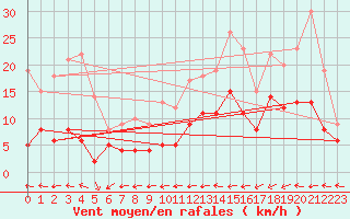 Courbe de la force du vent pour Dinard (35)