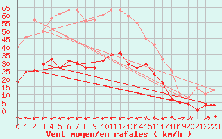 Courbe de la force du vent pour Le Luc - Cannet des Maures (83)