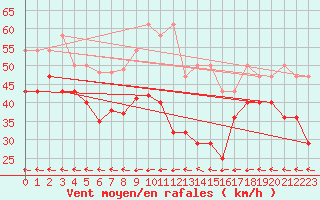 Courbe de la force du vent pour Fichtelberg