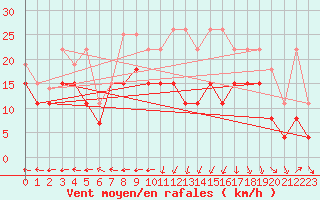 Courbe de la force du vent pour Grenoble/St-Etienne-St-Geoirs (38)