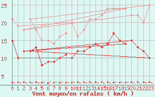 Courbe de la force du vent pour Laval (53)
