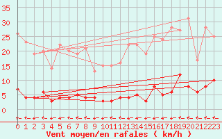 Courbe de la force du vent pour Chteau-Chinon (58)
