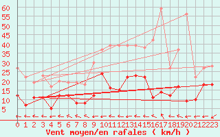 Courbe de la force du vent pour Douzy (08)