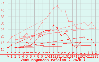 Courbe de la force du vent pour Le Touquet (62)