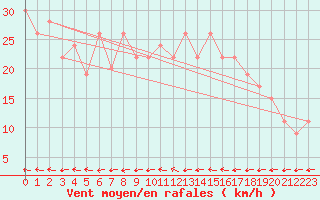 Courbe de la force du vent pour Tetuan / Sania Ramel