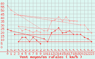 Courbe de la force du vent pour Muret (31)