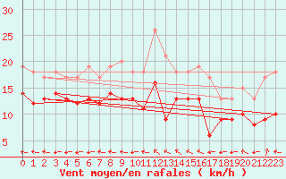 Courbe de la force du vent pour Aurillac (15)