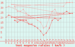 Courbe de la force du vent pour Ile du Levant (83)