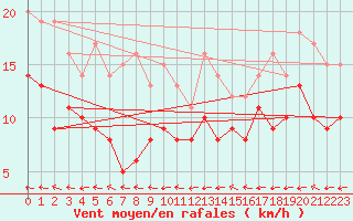 Courbe de la force du vent pour Dunkerque (59)