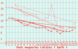 Courbe de la force du vent pour Le Havre - Octeville (76)