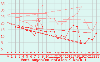 Courbe de la force du vent pour Klippeneck