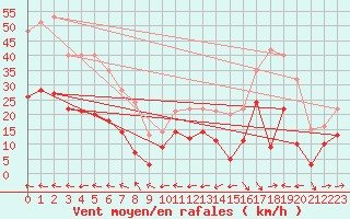 Courbe de la force du vent pour Carcassonne (11)