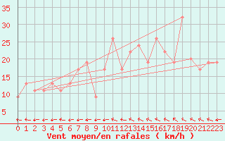 Courbe de la force du vent pour Reykjavik