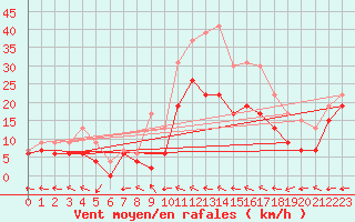 Courbe de la force du vent pour Reims-Prunay (51)