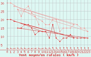 Courbe de la force du vent pour Dunkerque (59)