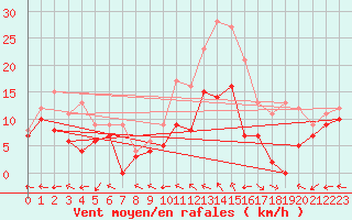 Courbe de la force du vent pour Aurillac (15)