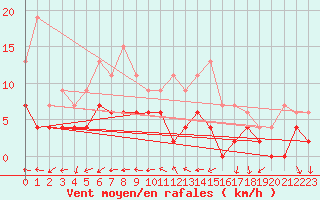 Courbe de la force du vent pour Angers-Beaucouz (49)