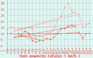 Courbe de la force du vent pour Angoulme - Brie Champniers (16)