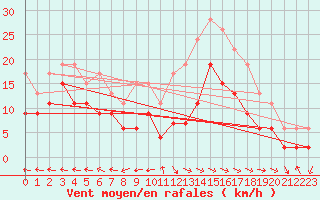 Courbe de la force du vent pour Aurillac (15)