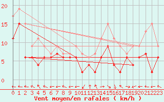 Courbe de la force du vent pour Aurillac (15)