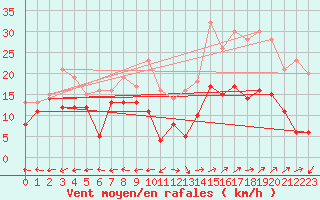 Courbe de la force du vent pour Grenoble/St-Etienne-St-Geoirs (38)